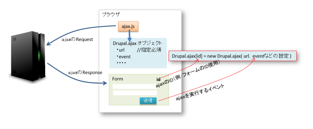 Drupalのajaxの仕組みと扱い方法