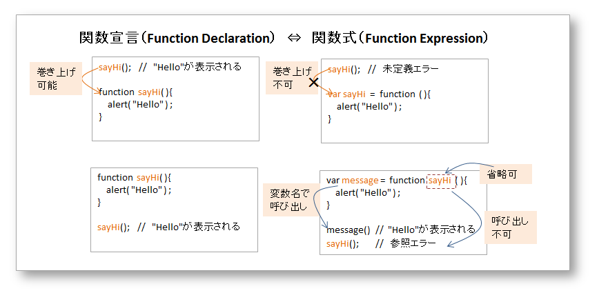 Var message. Function Declaration и function expression. Функция expression js. Function Declaration и function expression js. Функция Declaration.
