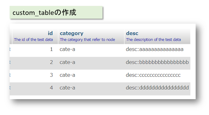 custom_tableテーブルをDBに作成のみ、エンティティタイプの定義をしない