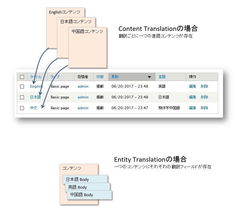 Entity Translation/ContentTransationの違い