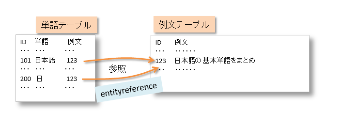 EntityReferenceモジュールで一つ単語に複数の例文を参照