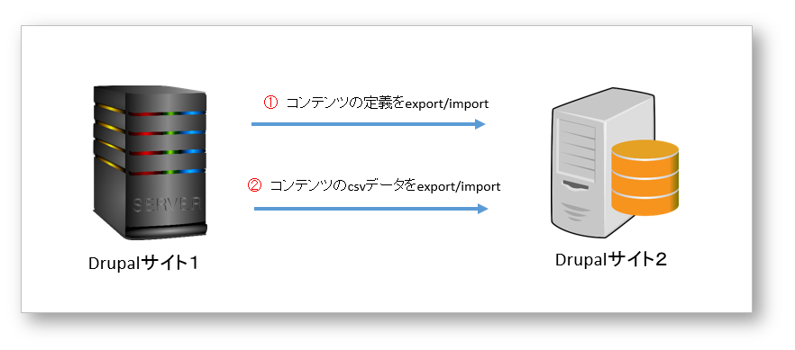 DrupalのコンテンツコウセイとデータのExport/Import