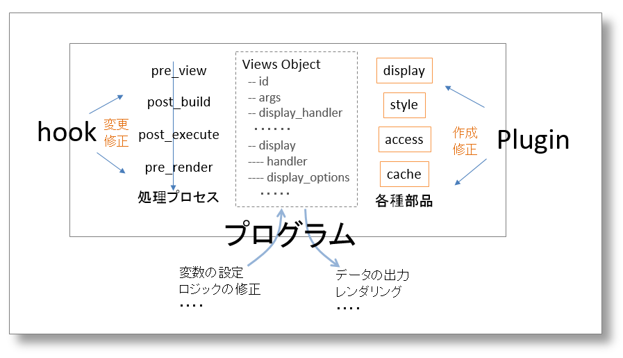 Viewsのカスタマイズ時にHook/プラグイン/viewオブジェクト操作方法が提供されている